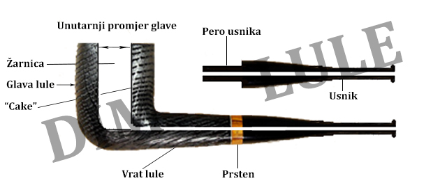 Osnovni dijelovi lule